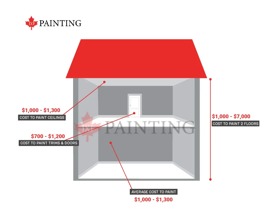 how to calculate paint costs